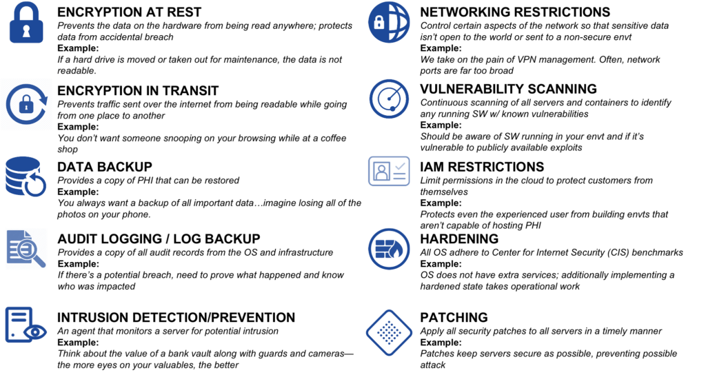 Infographic of HIPAA eligible security safeguards including encryption at rest, encryption in transit, data backup, audit logging, intrusion detection, networking restrictions, vulnerability scanning, IAM restrictions, hardening, and patching to protect PHI in the cloud.