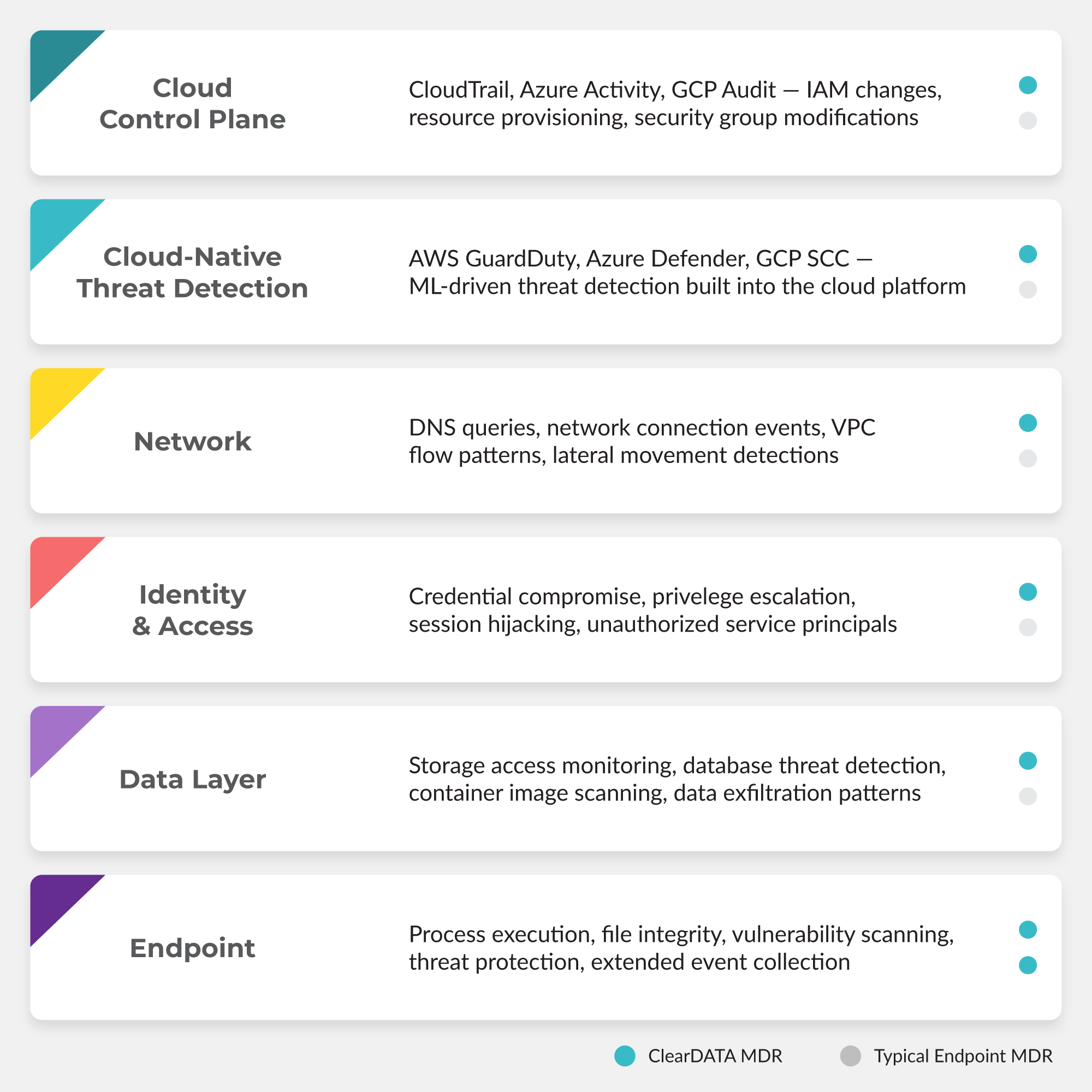 cloud mdr coverage across control plane, cloud-native threat detection, network, identity and access, data layer, and endpoint—showing continuous monitoring of iam changes, dns activity, lateral movement, credential compromise, data exfiltration, and endpoint threats across aws, azure, and gcp compared to traditional endpoint mdr